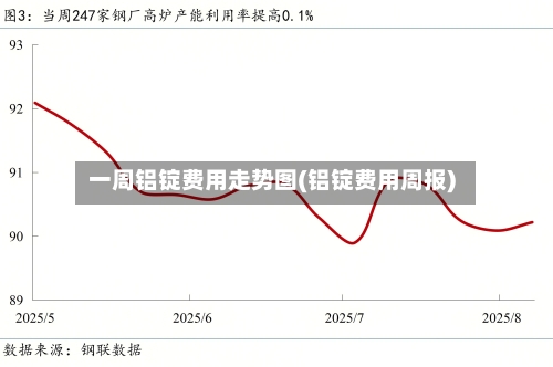 一周铝锭费用走势图(铝锭费用周报)-第3张图片