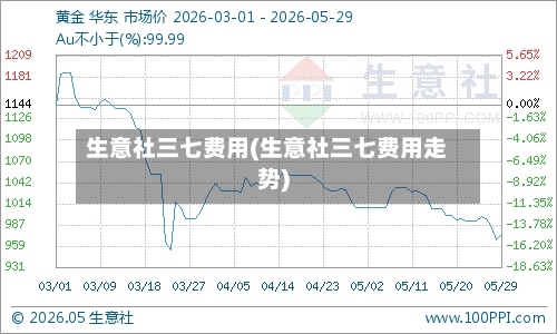 生意社三七费用(生意社三七费用走势)