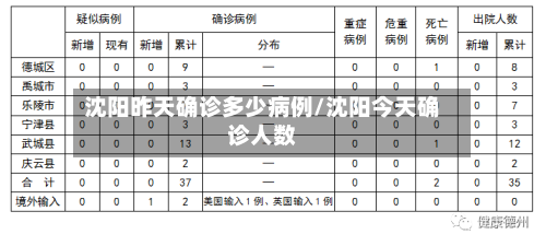 沈阳昨天确诊多少病例/沈阳今天确诊人数