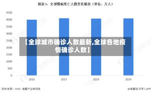 【全球城市确诊人数最新,全球各地疫情确诊人数】