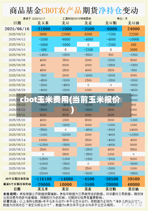 cbot玉米费用(当前玉米报价)