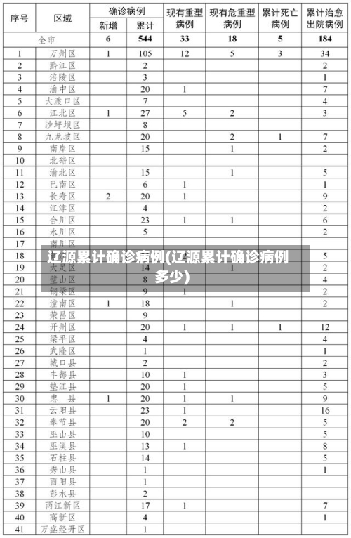 辽源累计确诊病例(辽源累计确诊病例多少)