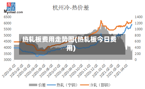 热轧板费用走势图(热轧板今日费用)