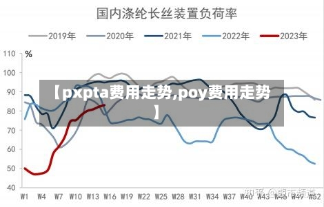 【pxpta费用走势,poy费用走势】