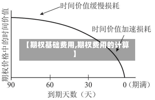 【期权基础费用,期权费用的计算】