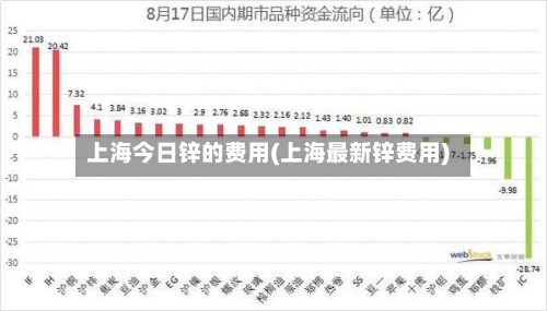 上海今日锌的费用(上海最新锌费用)