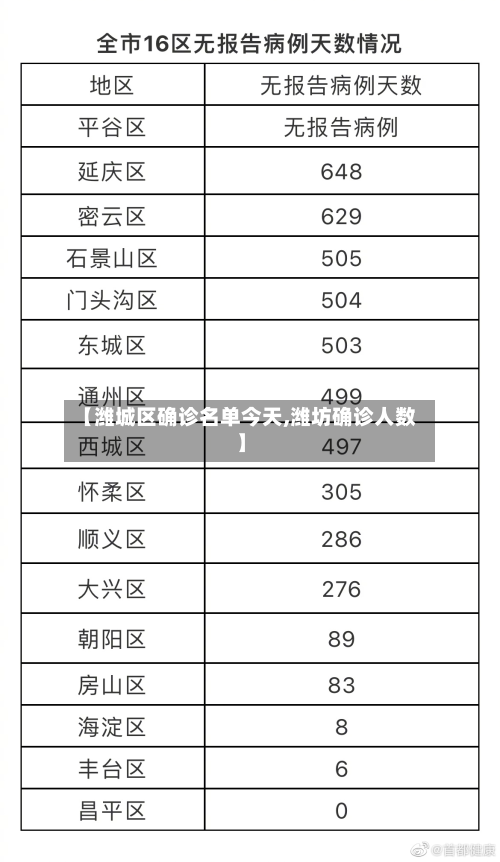 【潍城区确诊名单今天,潍坊确诊人数】-第2张图片