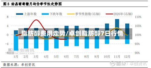 脂肪醇费用走势/卓创脂肪醇7日行情