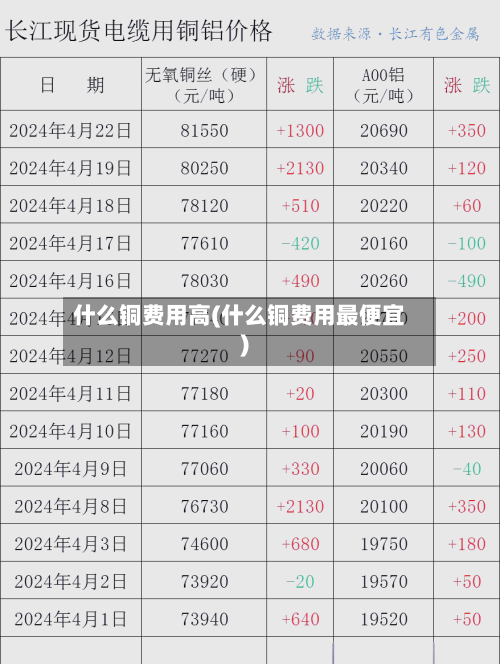 什么铜费用高(什么铜费用最便宜)-第2张图片