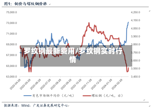罗纹钢最新费用/罗纹钢实时行情