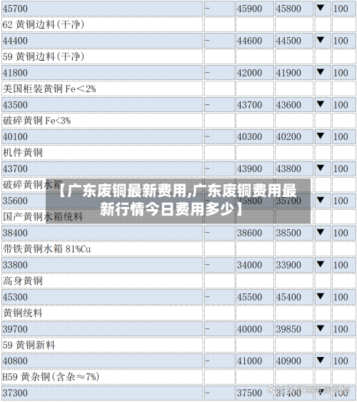 【广东废铜最新费用,广东废铜费用最新行情今日费用多少】-第2张图片