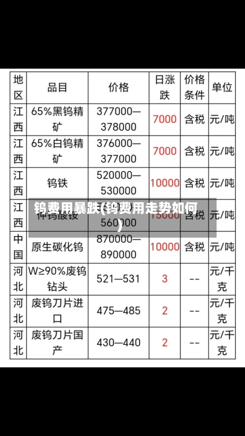 钨费用暴跌(钨费用走势如何)-第2张图片