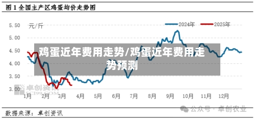 鸡蛋近年费用走势/鸡蛋近年费用走势预测