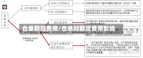 仓单期现费用/仓单对期货费用影响