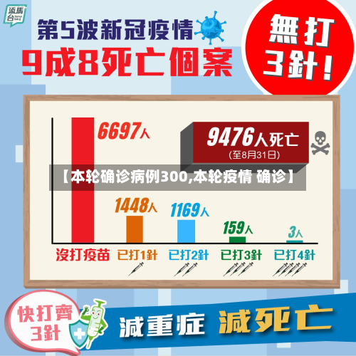 【本轮确诊病例300,本轮疫情 确诊】