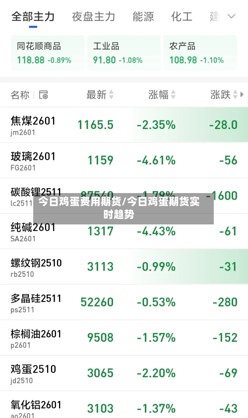 今日鸡蛋费用期货/今日鸡蛋期货实时趋势-第2张图片
