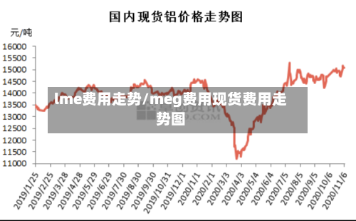 lme费用走势/meg费用现货费用走势图
