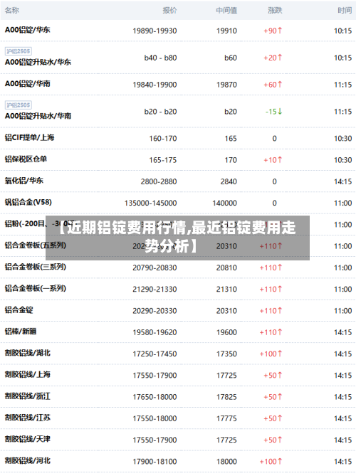 【近期铝锭费用行情,最近铝锭费用走势分析】