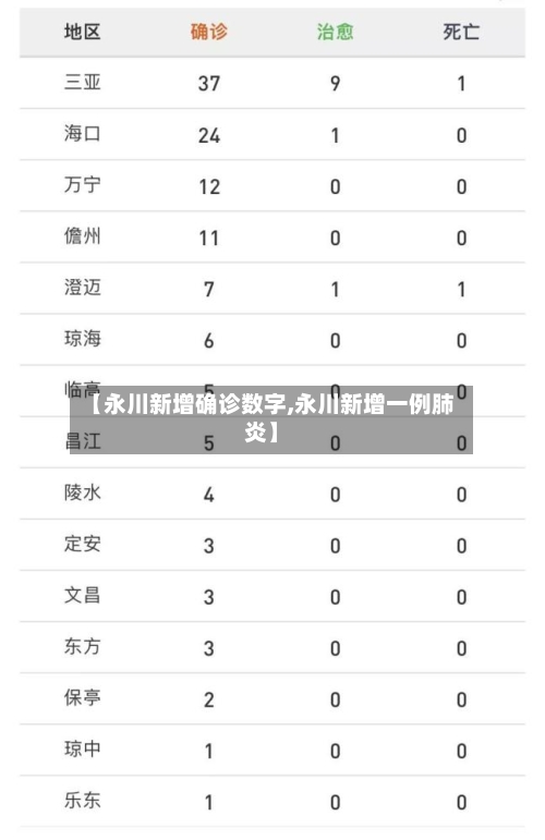 【永川新增确诊数字,永川新增一例肺炎】