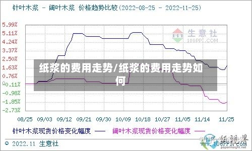 纸浆的费用走势/纸浆的费用走势如何