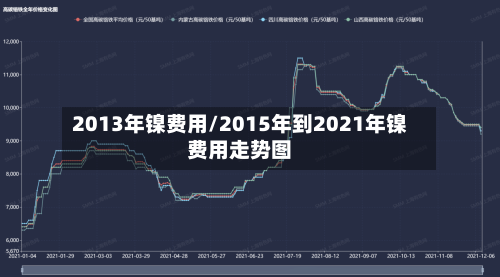 2013年镍费用/2015年到2021年镍费用走势图-第2张图片