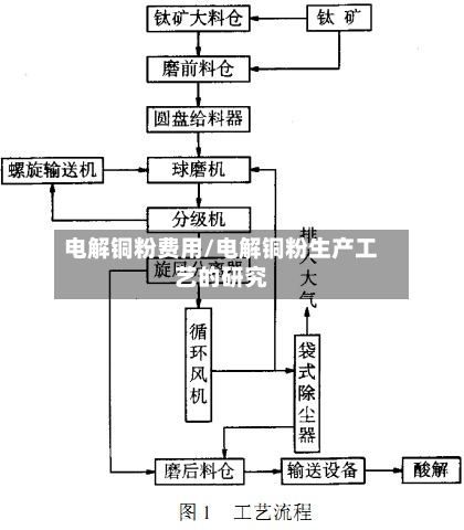 电解铜粉费用/电解铜粉生产工艺的研究-第2张图片