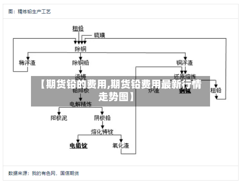 【期货铅的费用,期货铅费用最新行情走势图】