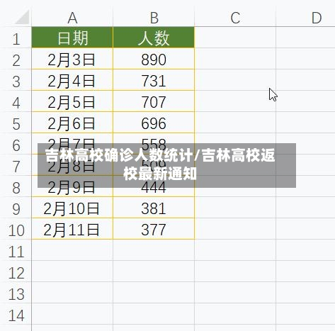 吉林高校确诊人数统计/吉林高校返校最新通知