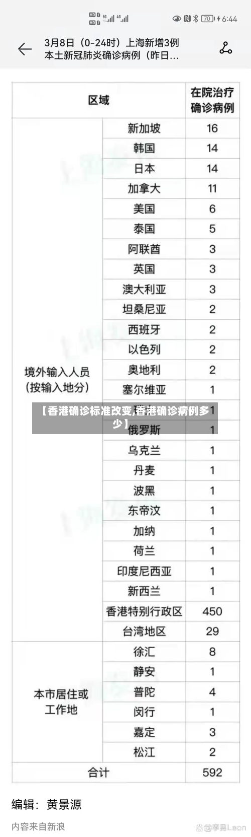 【香港确诊标准改变,香港确诊病例多少】