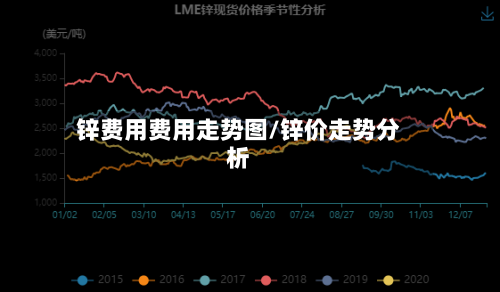 锌费用费用走势图/锌价走势分析-第2张图片