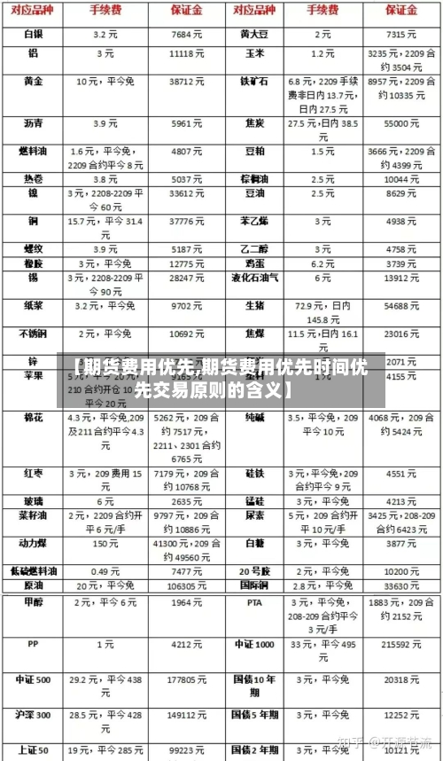 【期货费用优先,期货费用优先时间优先交易原则的含义】
