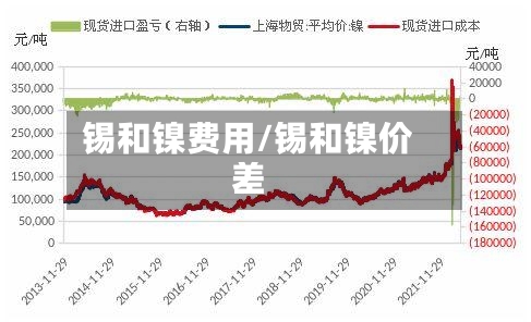 锡和镍费用/锡和镍价差-第2张图片