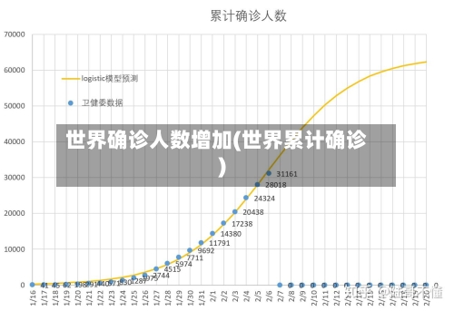 世界确诊人数增加(世界累计确诊)