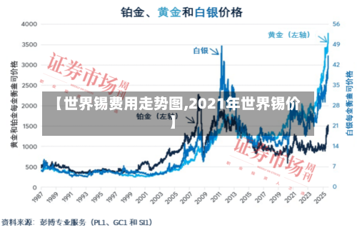 【世界锡费用走势图,2021年世界锡价】-第2张图片