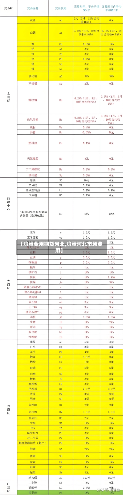【鸡蛋费用期货河北,鸡蛋河北市场费用】