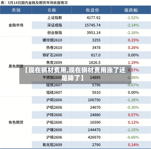 【现在钢材费用,现在钢材费用涨了还是降了】