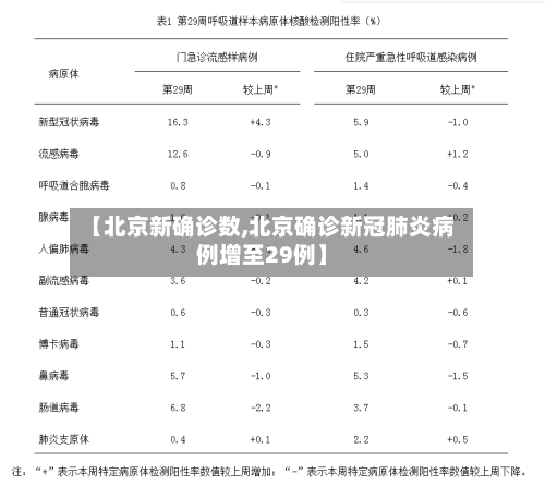 【北京新确诊数,北京确诊新冠肺炎病例增至29例】