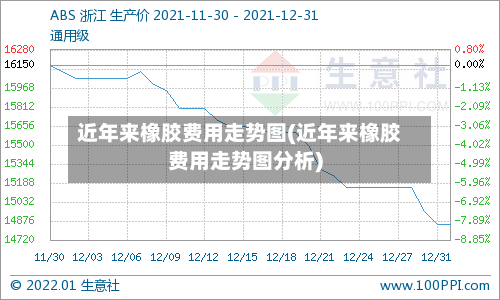 近年来橡胶费用走势图(近年来橡胶费用走势图分析)