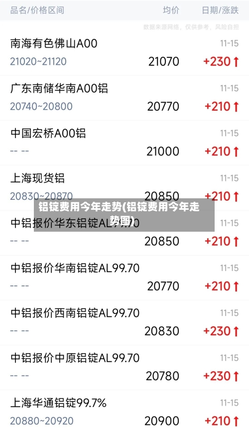 铝锭费用今年走势(铝锭费用今年走势图)-第2张图片