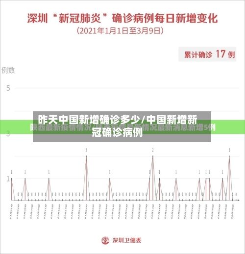 昨天中国新增确诊多少/中国新增新冠确诊病例-第2张图片