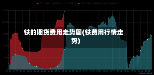 铁的期货费用走势图(铁费用行情走势)