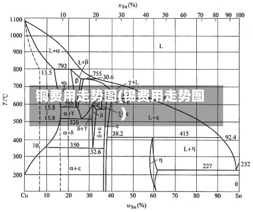 铜费用走势图(锡费用走势图)