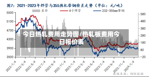 今日热轧费用走势图/热轧板费用今日报价表-第2张图片
