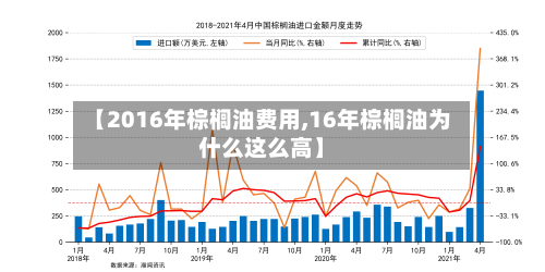 【2016年棕榈油费用,16年棕榈油为什么这么高】-第3张图片