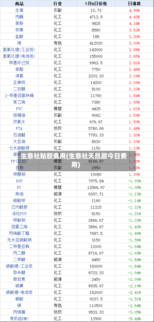 生意社粘胶费用(生意社天然胶今日费用)