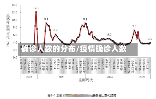 确诊人数的分布/疫情确诊人数