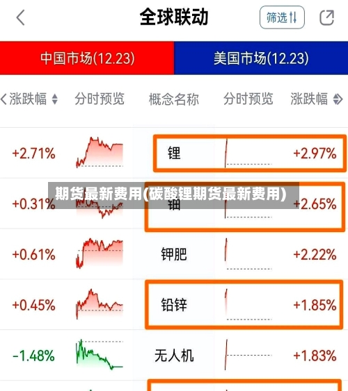 期货最新费用(碳酸锂期货最新费用)