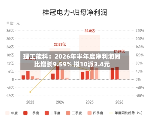 理工能科:2026年半年度净利润同比增长9.59% 拟10派3.4元