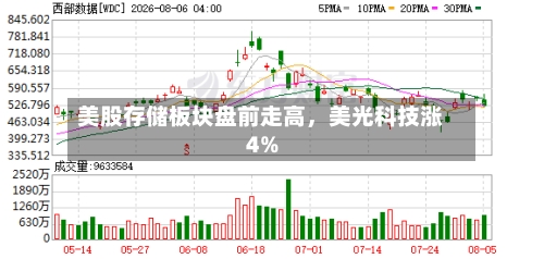 美股存储板块盘前走高，美光科技涨4%-第2张图片