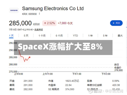 SpaceX涨幅扩大至8%